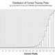 Image for article titled A Map of Who's the Best (and Most Biased) at Picking March Madness Brackets